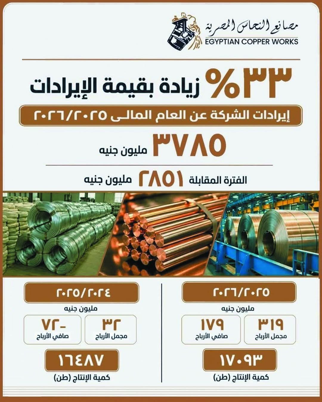 مصانع النحاس المصرية تحقق نموًا بنسبة 33% في الإيرادات.